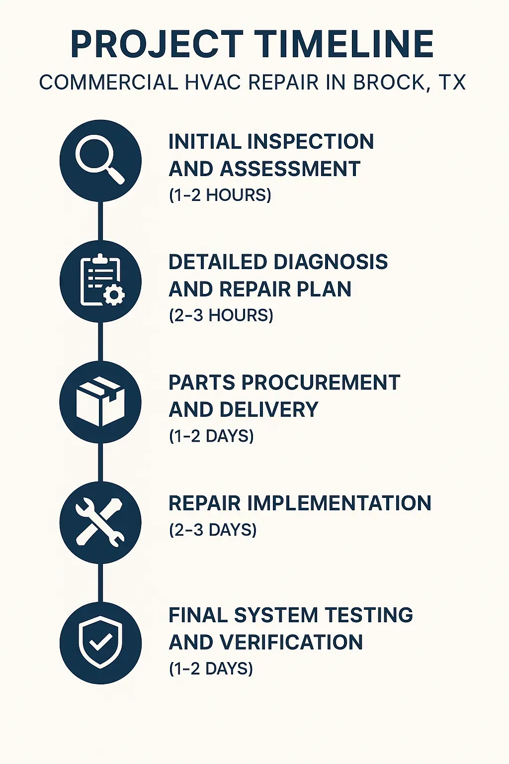 Infographic shows a five-step project timeline for HVAC repair in Brock TX emphasizing efficiency and clarity.