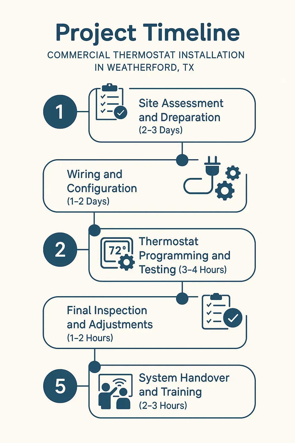 Infographic showing a five-step timeline for commercial thermostat installation in Weatherford TX with clear visuals.