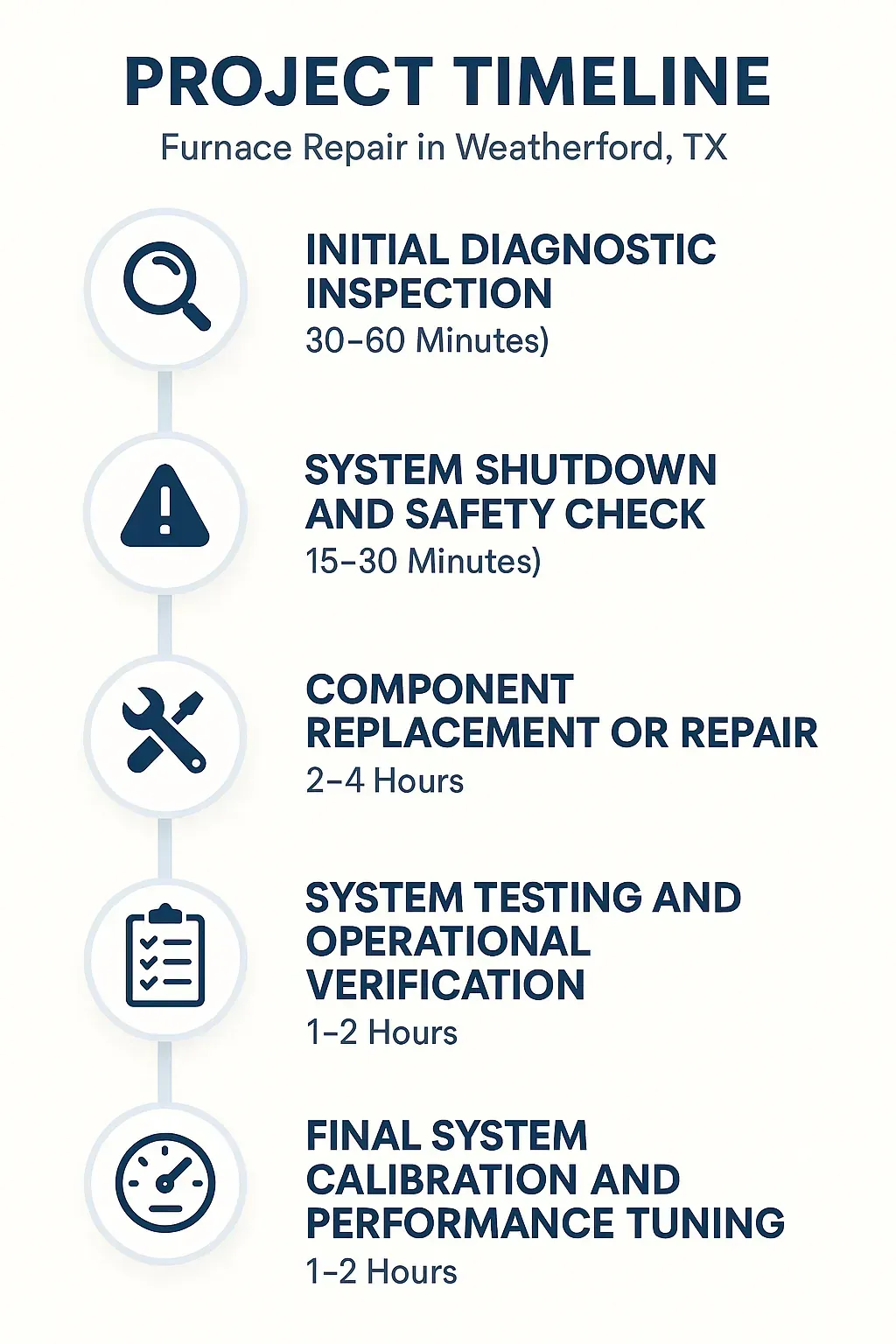 Infographic showing 5-step furnace repair timeline in Weatherford, TX: diagnostic, safety, repair, testing, calibration.