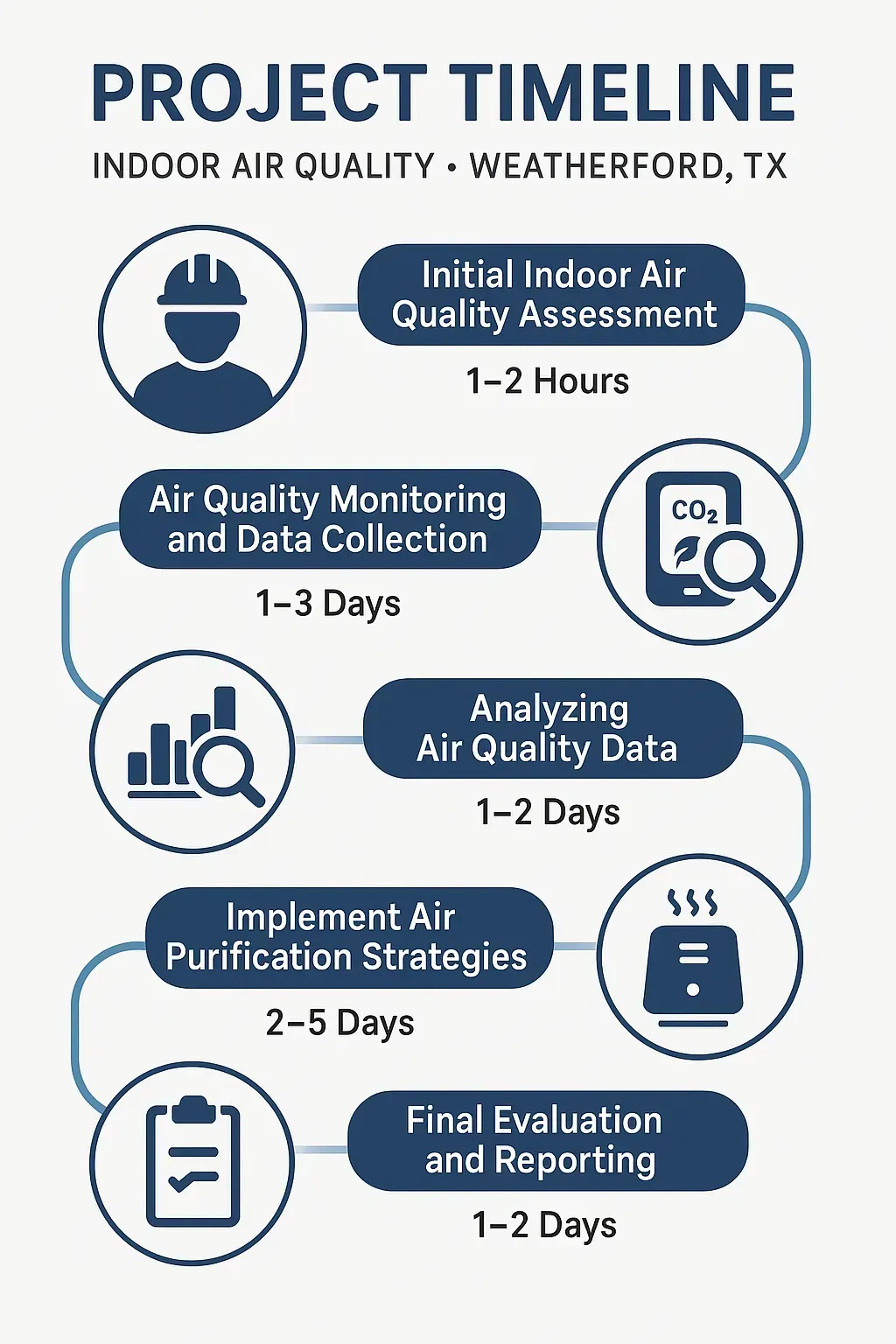 Infographic showing 5-step indoor air quality project timeline in Weatherford, TX, from assessment to final report.