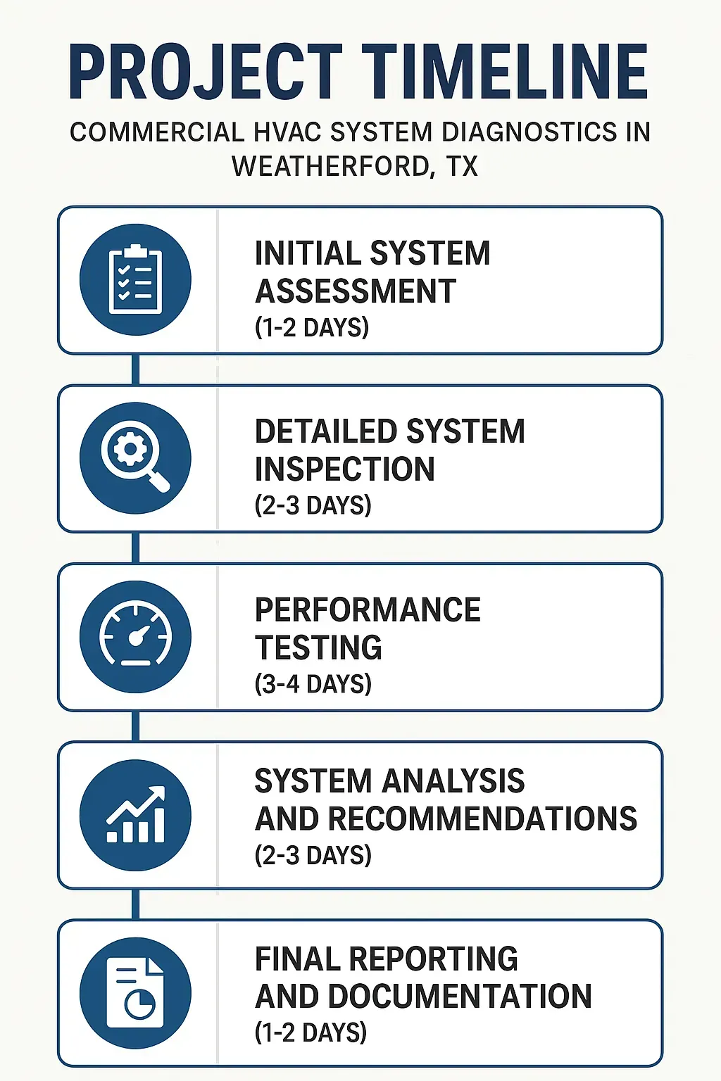 Infographic illustrating a five-step project timeline for Commercial HVAC System Diagnostics in Weatherford TX.