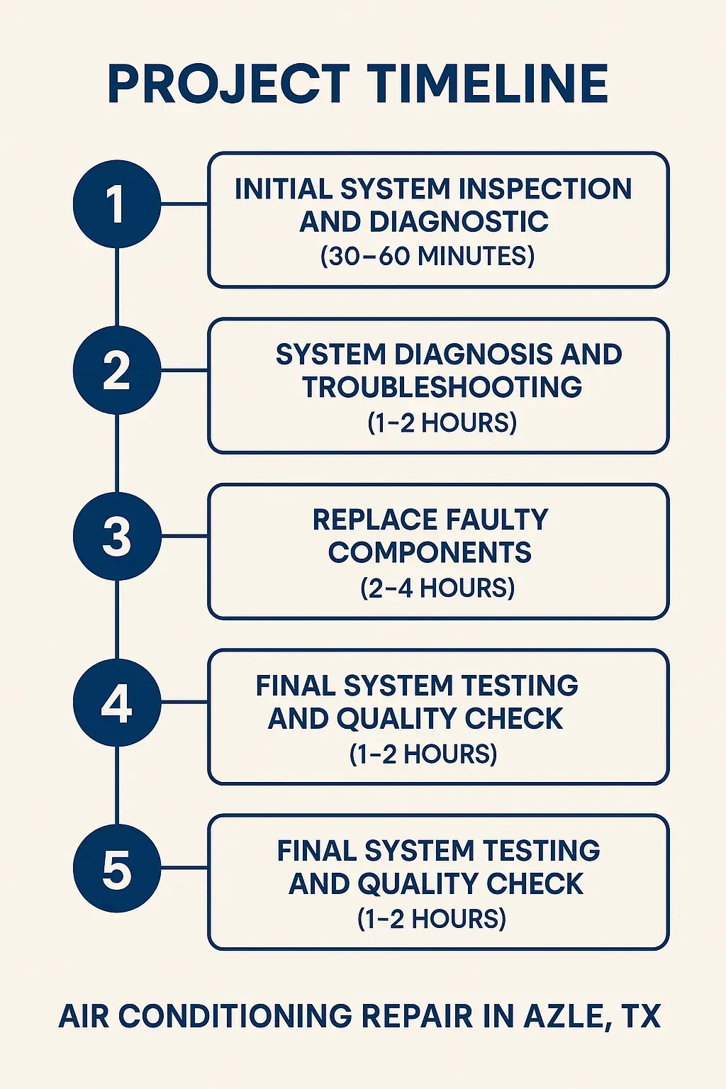 Infographic showing Air Conditioning repair project timeline in Azle, TX: inspection, diagnosis, parts replacement, and testing.