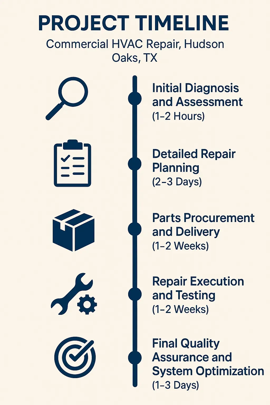 Infographic illustrating a five-step timeline for commercial HVAC repair in Hudson Oaks TX with clear visuals and minimal text.