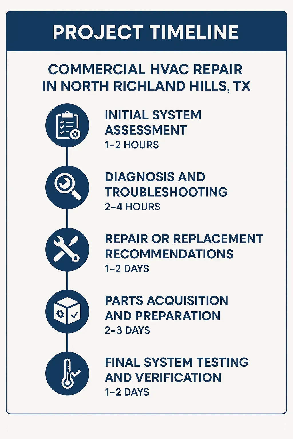 Infographic depicting a five-step Project Timeline for Commercial HVAC Repair in North Richland Hills TX.