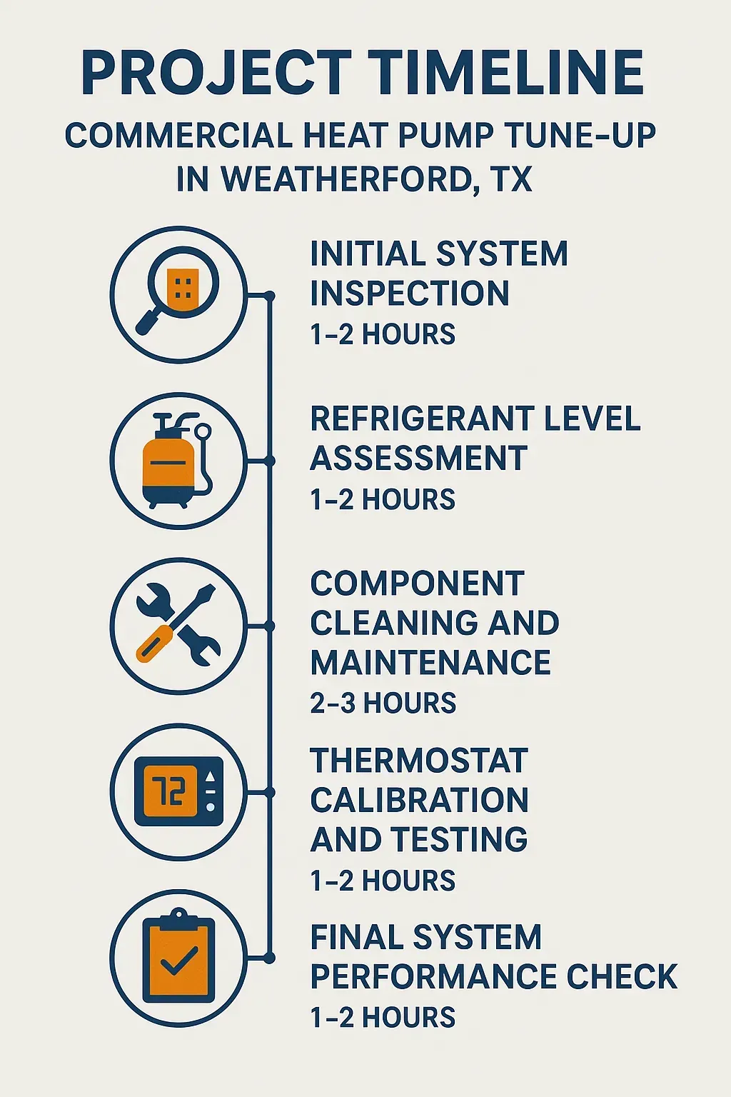 Infographic showing five-step project timeline for Commercial Heat Pump Tune-Up in Weatherford TX with clearly labeled steps.