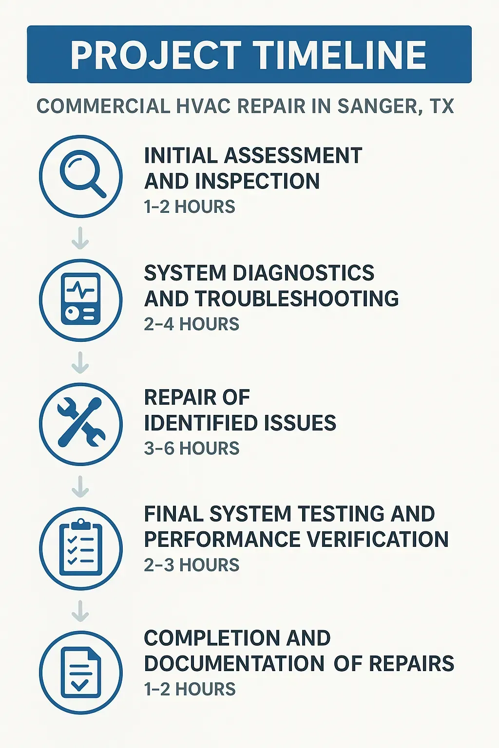 Infographic showing a five-step timeline for Commercial HVAC Repair in Sanger TX with detailed time estimates.