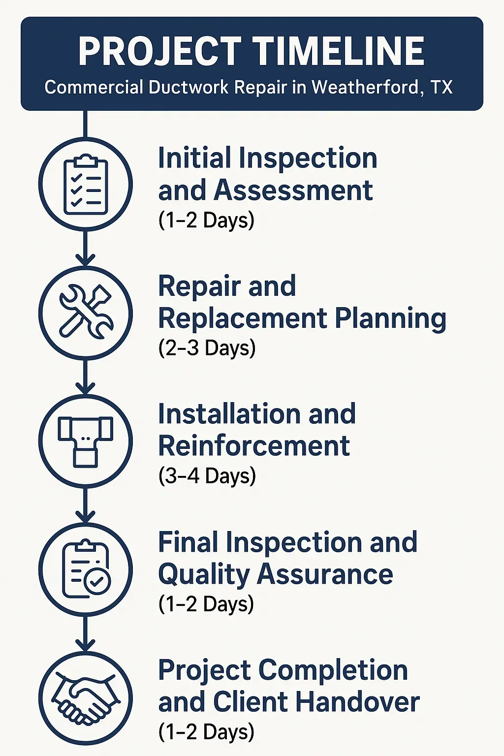 Infographic illustrating a five-step project timeline for commercial ductwork repair in Weatherford TX.