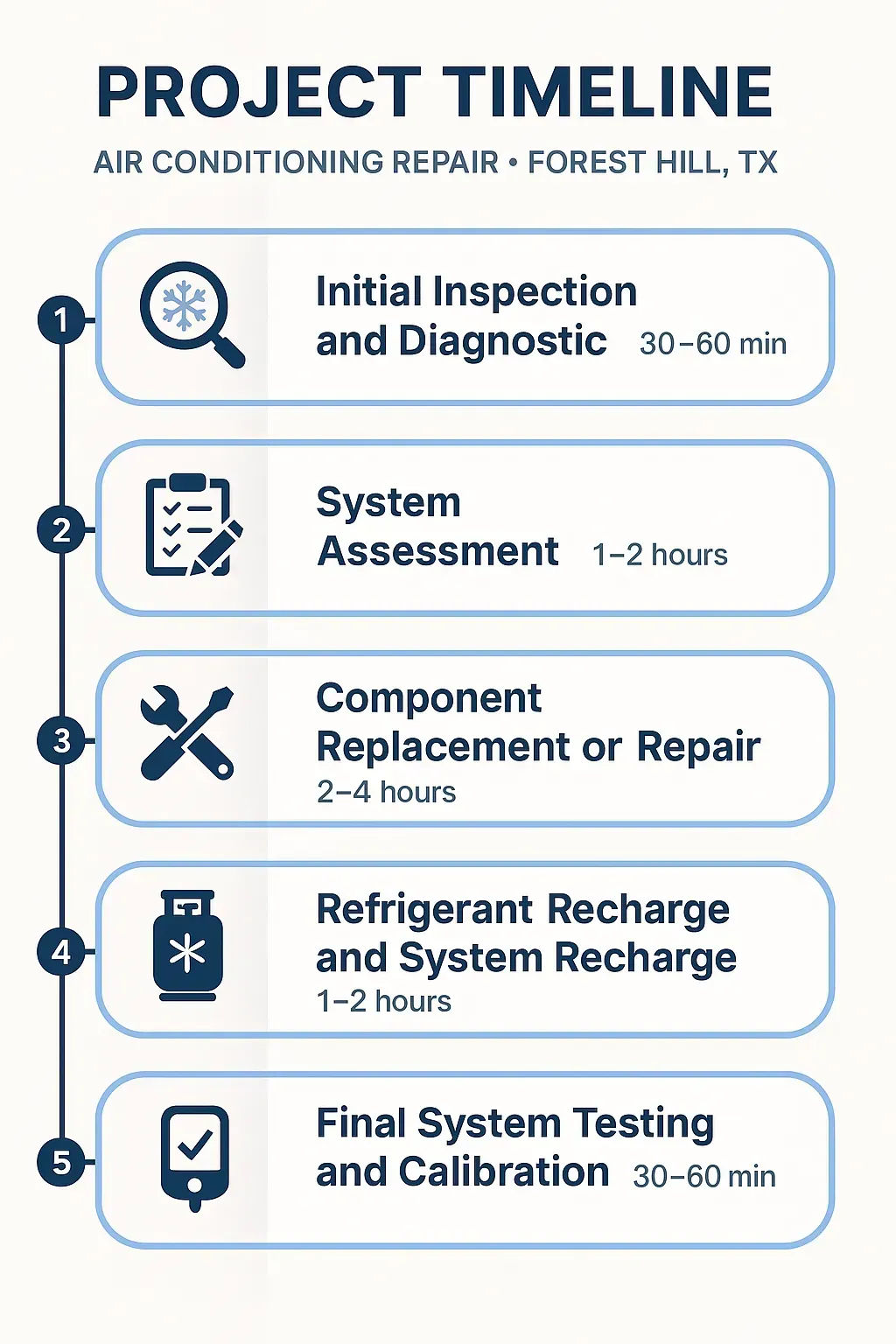 Infographic outlining 5-step air conditioning repair timeline in Forest Hill, TX: inspection, assessment, repair, recharge, testing.