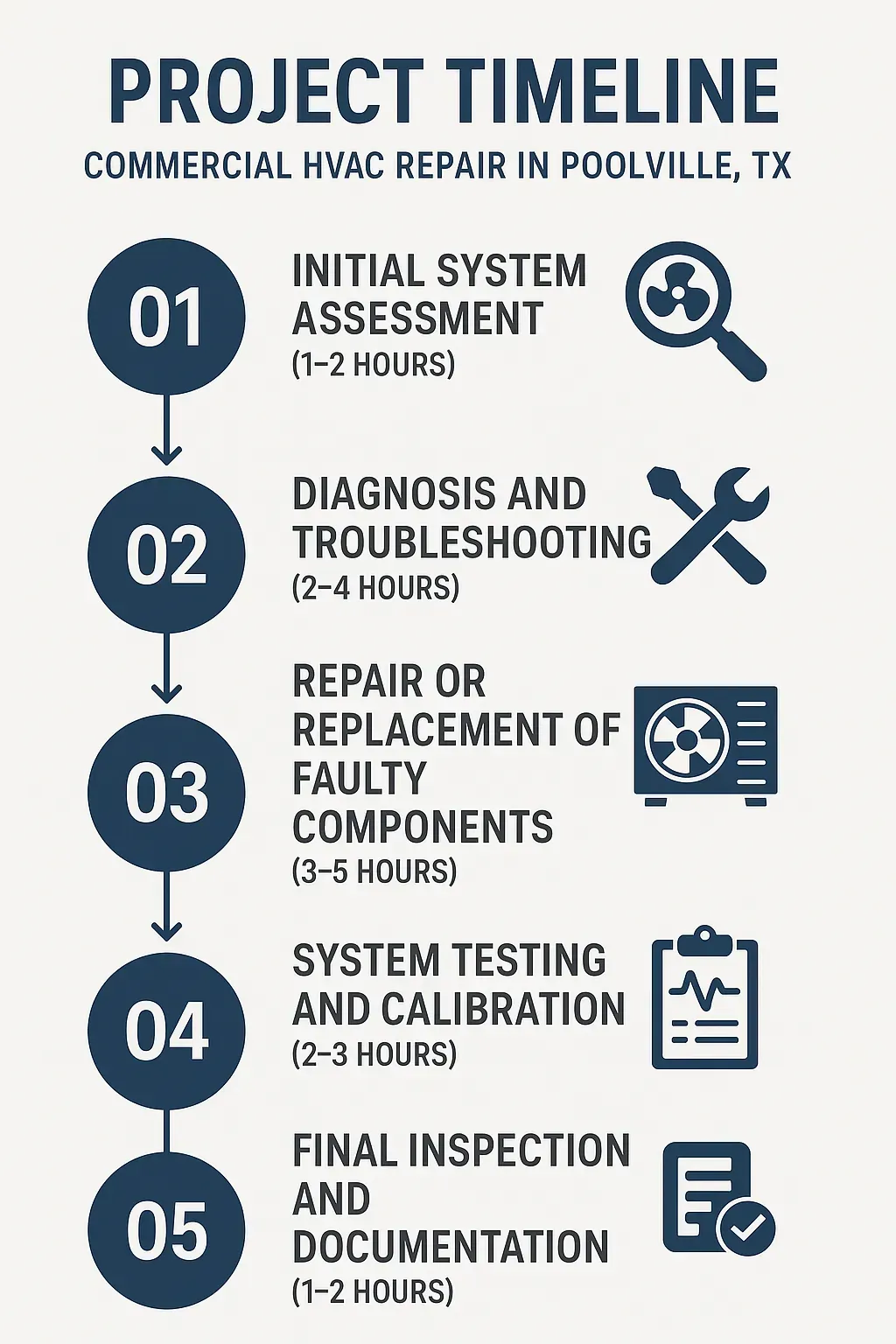 Infographic showing a five-step Project Timeline for Commercial HVAC Repair in Poolville TX, from assessment to final inspection.