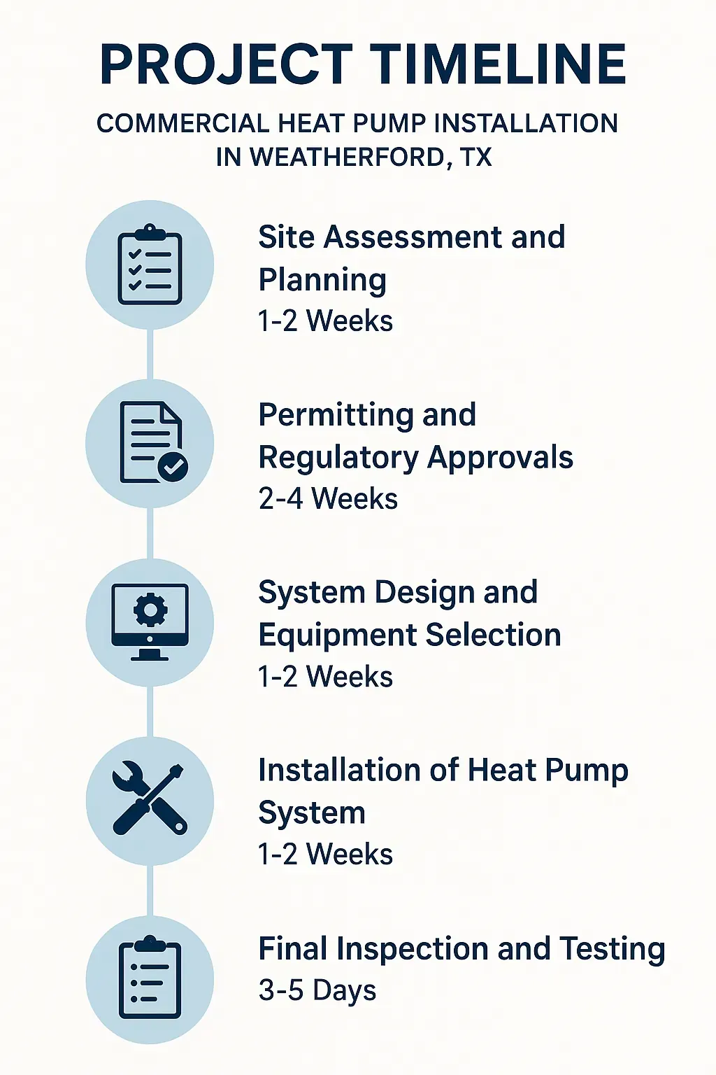 Infographic showing a 5-step project timeline for Commercial Heat Pump Installation in Weatherford TX.