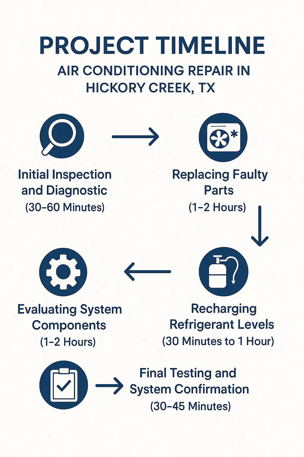 Infographic showing 5-step air conditioning repair timeline in Hickory Creek, TX: Inspection, Evaluation, Parts Replacement, Refrigerant Recharge, Final Testing.