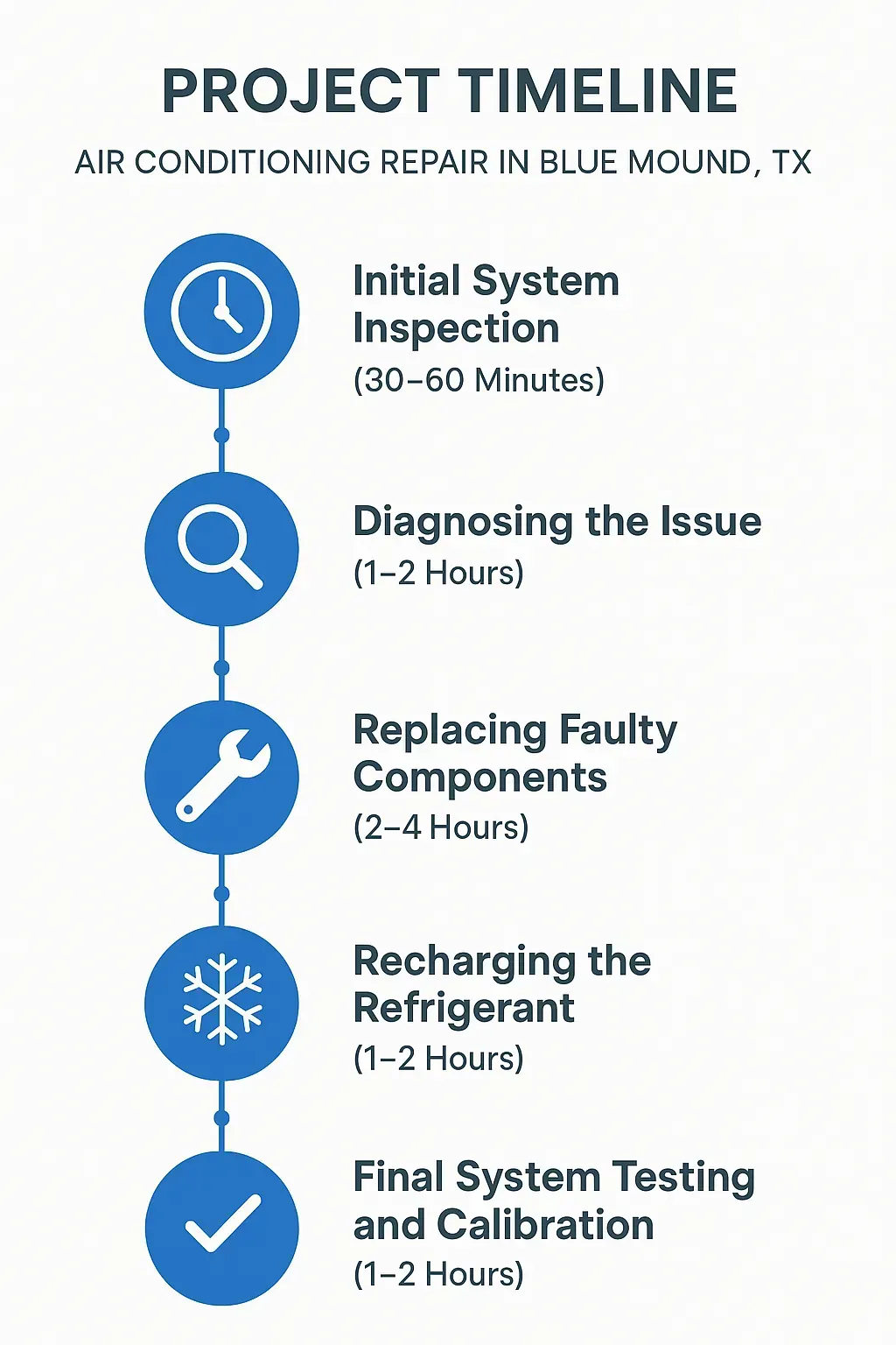 Infographic showing Blue Mound, TX air conditioning repair timeline with five clear, professional steps from inspection to testing.
