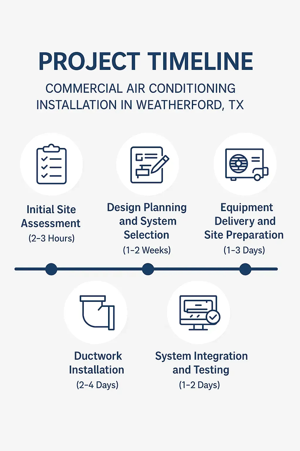 Infographic showing 5-step commercial AC installation timeline in Weatherford, TX: assessment, planning, delivery, ductwork, testing.