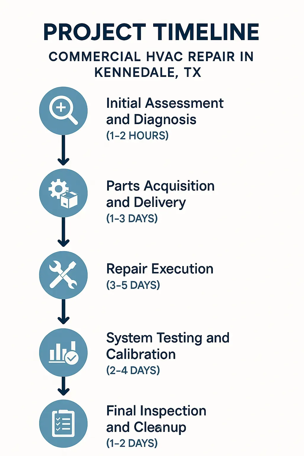 Infographic showing a five-step timeline for HVAC repair in Kennedale TX including assessment, parts delivery, repair, testing, and inspection.