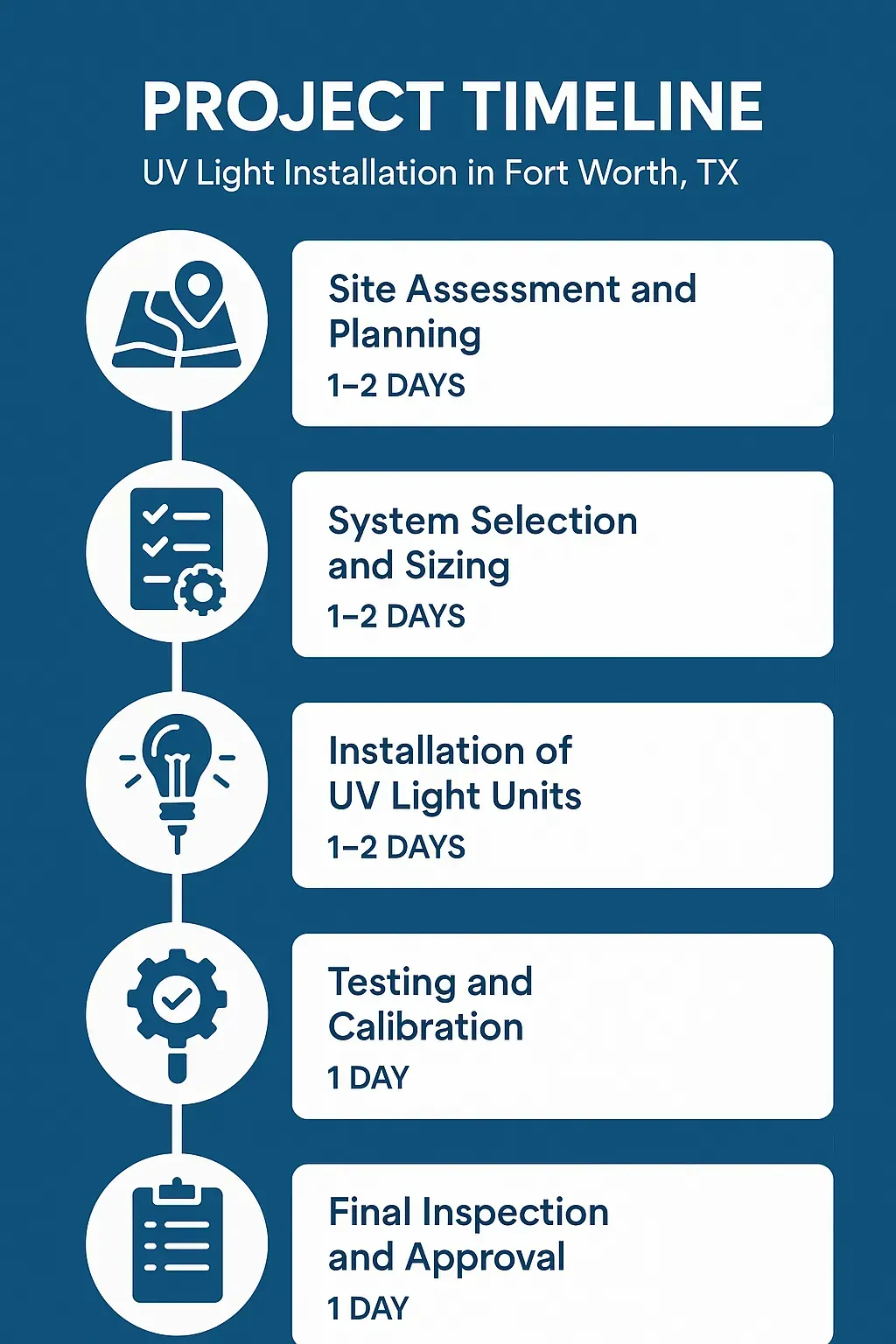 Infographic showing five-step timeline for UV Light Installation in Fort Worth TX with clear, professional design.