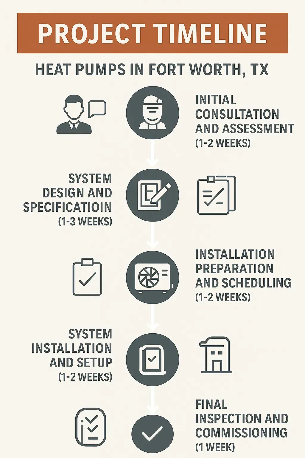 Infographic depicting a five-step project timeline for heat pump installation in Fort Worth TX with clear visual elements.