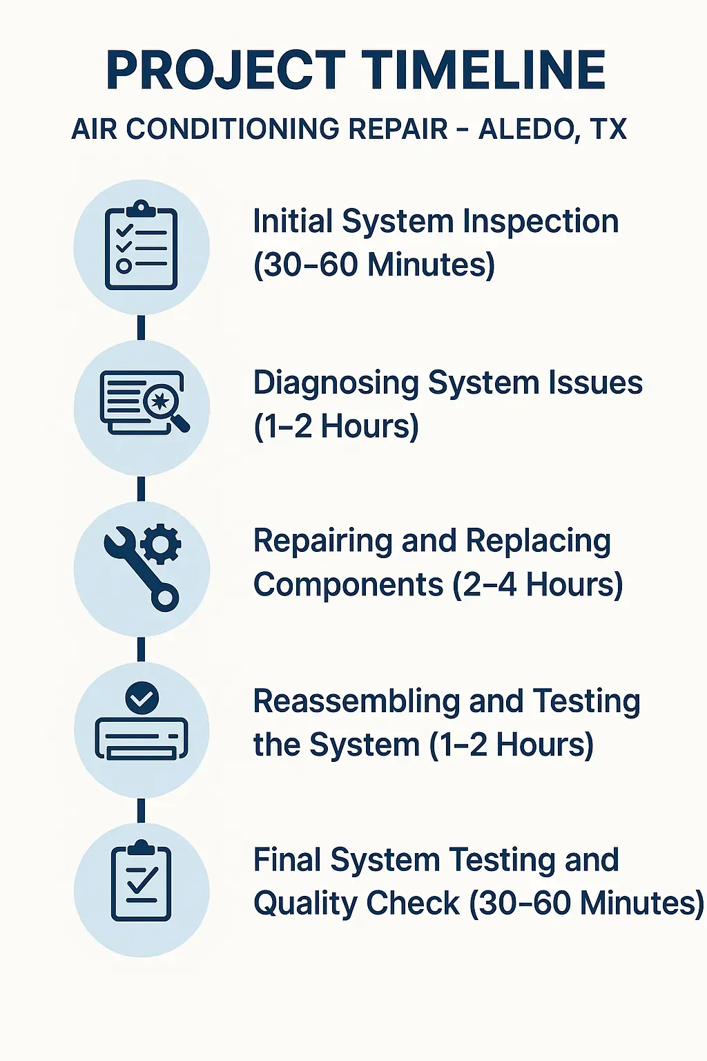 Infographic showcasing Air Conditioning Repair project timeline in Aledo, TX: inspection, diagnostics, repair, testing, and final check.