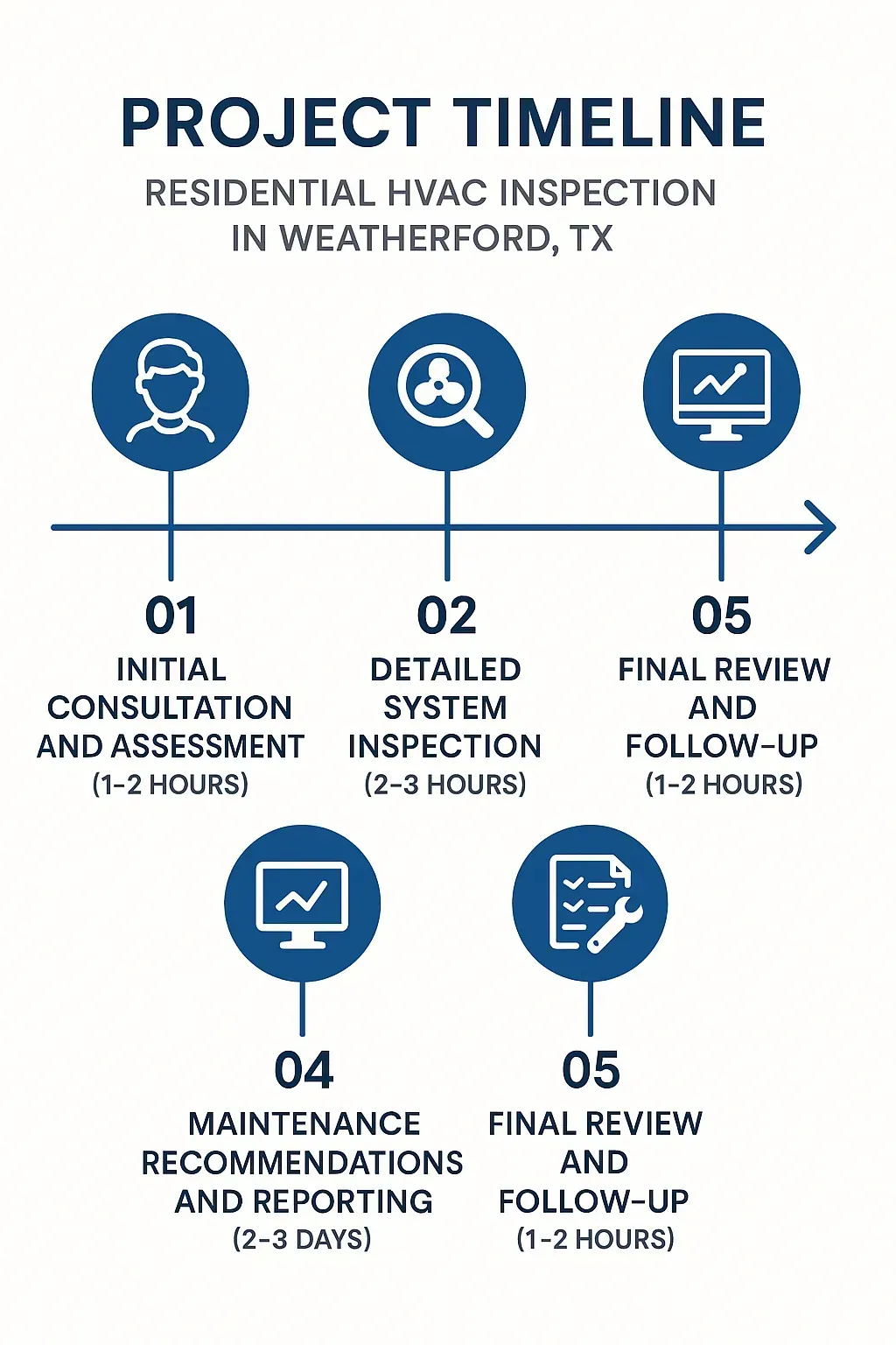 Infographic illustrating five-step project timeline for residential HVAC inspection in Weatherford TX, clear and professional.