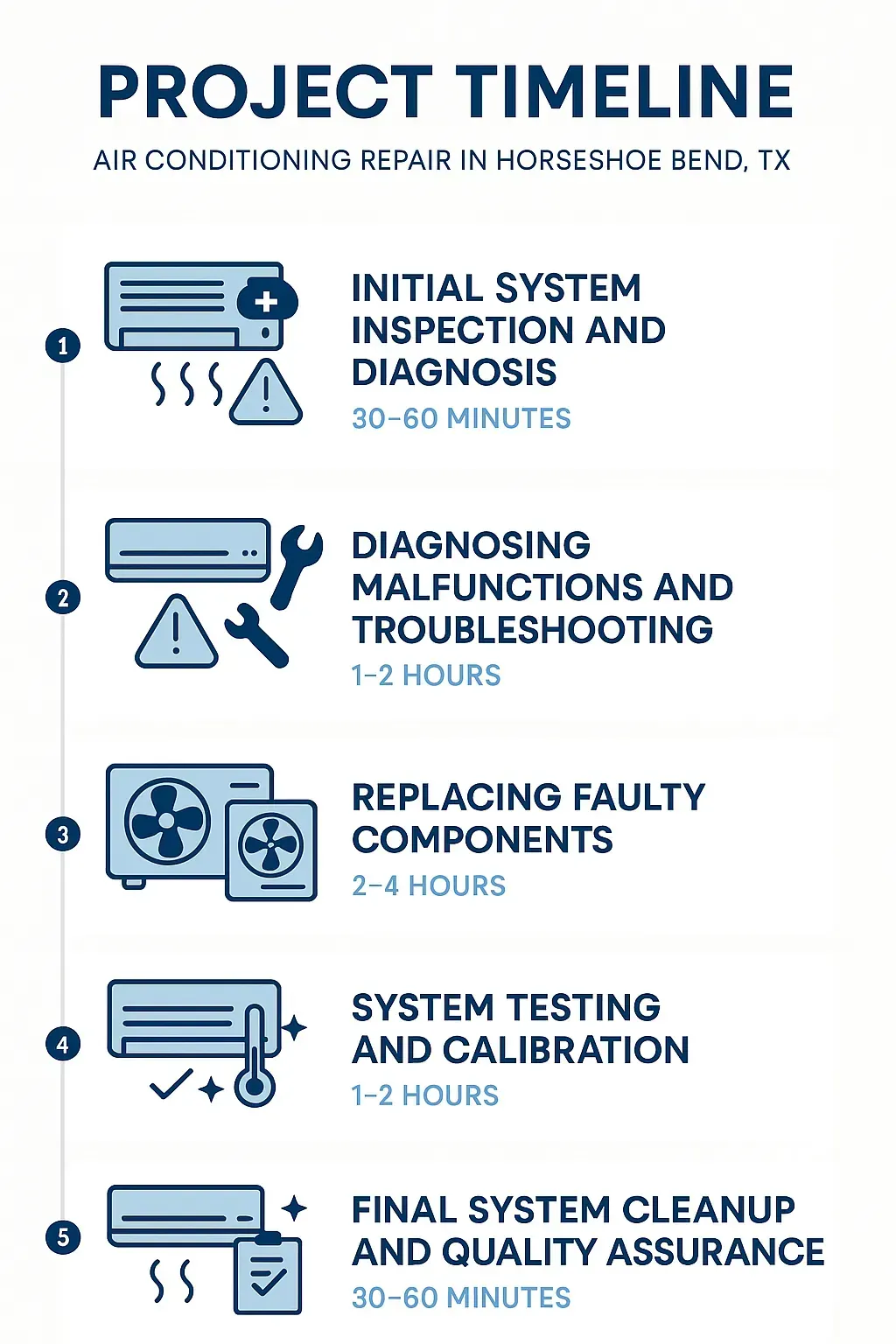 Infographic showing 5-step Air Conditioning Repair timeline in Horseshoe Bend, TX: inspection, diagnosis, replacement, testing, cleanup.