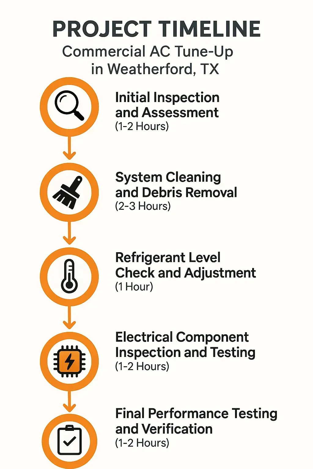 Infographic for Project Timeline of Commercial AC Tune-Up in Weatherford TX with five detailed steps illustrated.