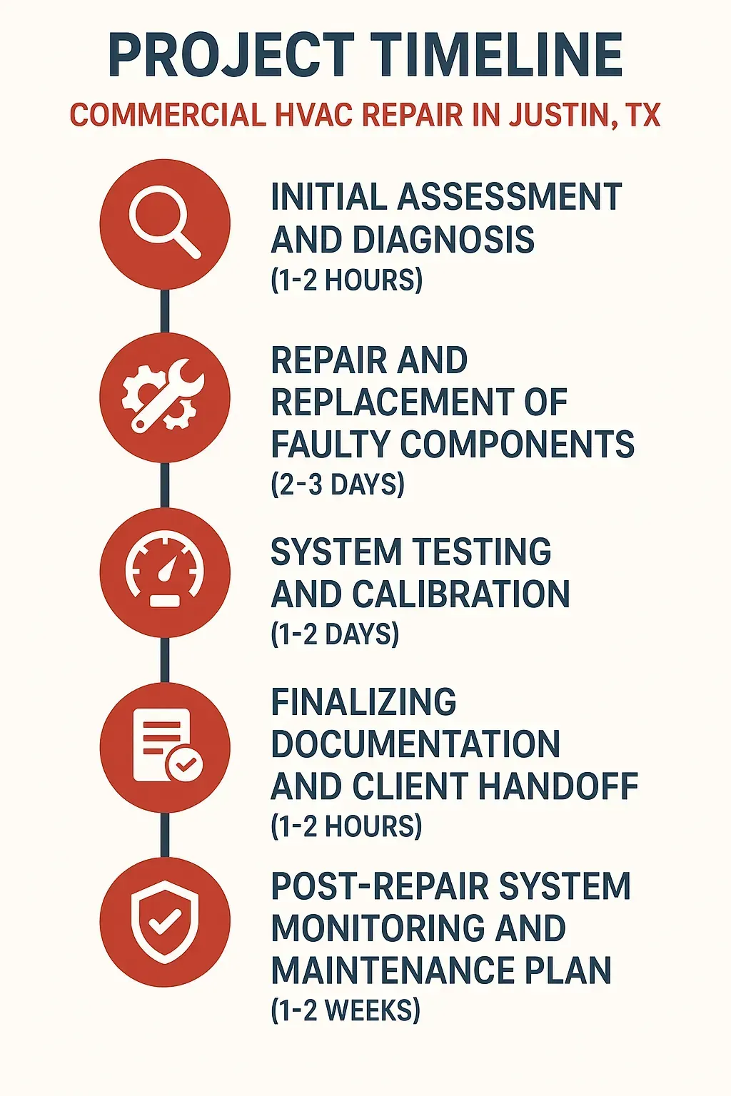 Infographic for Project Timeline of Commercial HVAC Repair in Justin TX showing five key steps and durations.