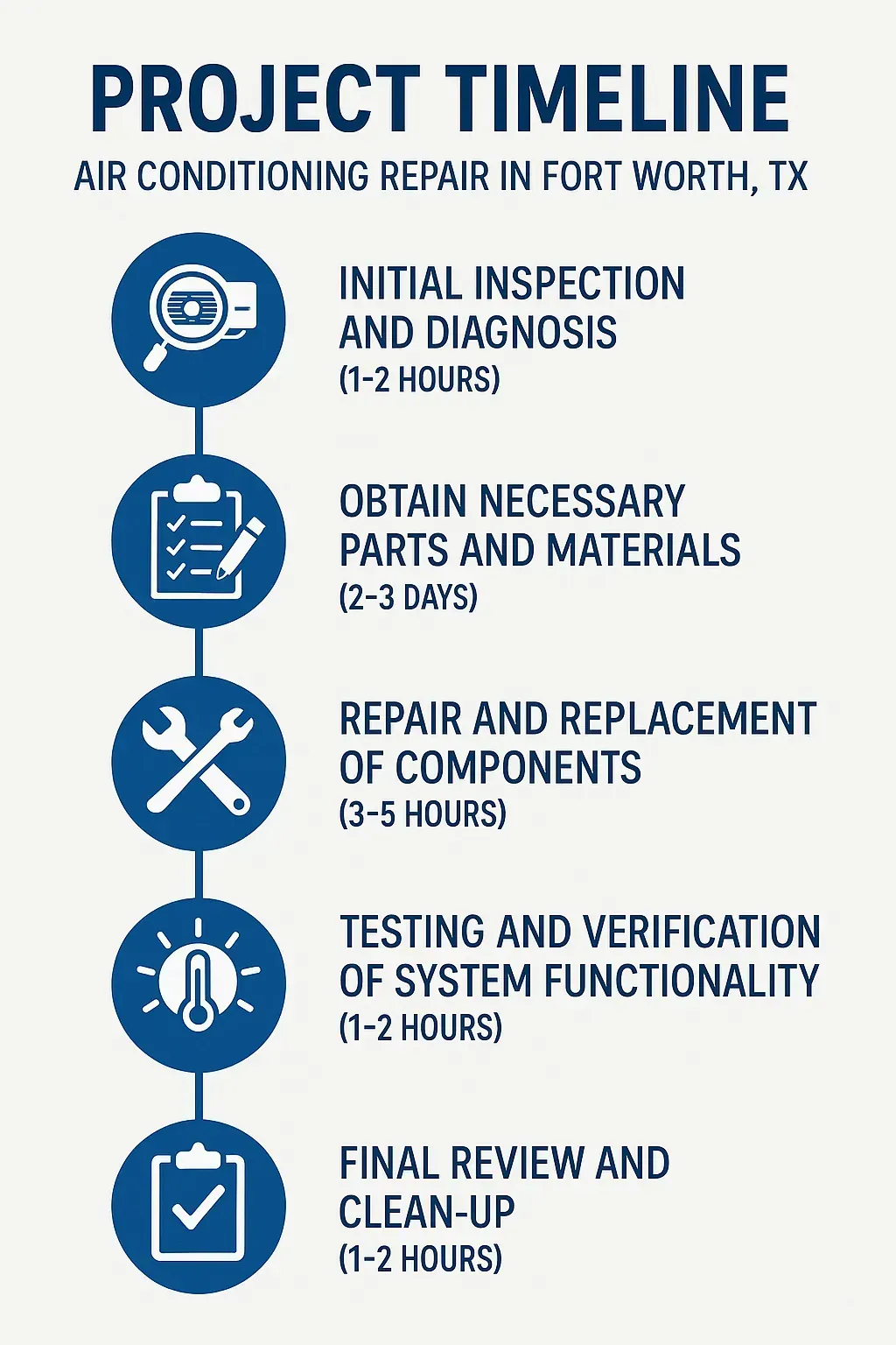 Infographic showing five-step project timeline for air conditioning repair in Fort Worth TX with clear visuals and minimal text.