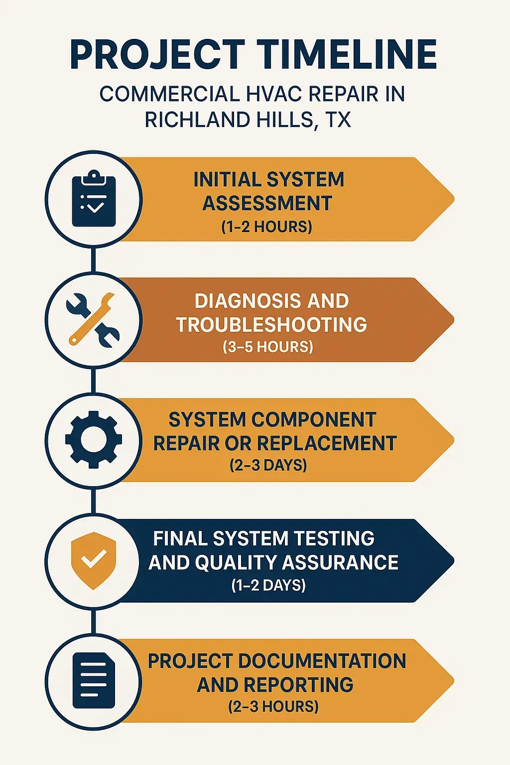 Infographic illustrating a five-step project timeline for Commercial HVAC Repair in Richland Hills TX with clear visuals.