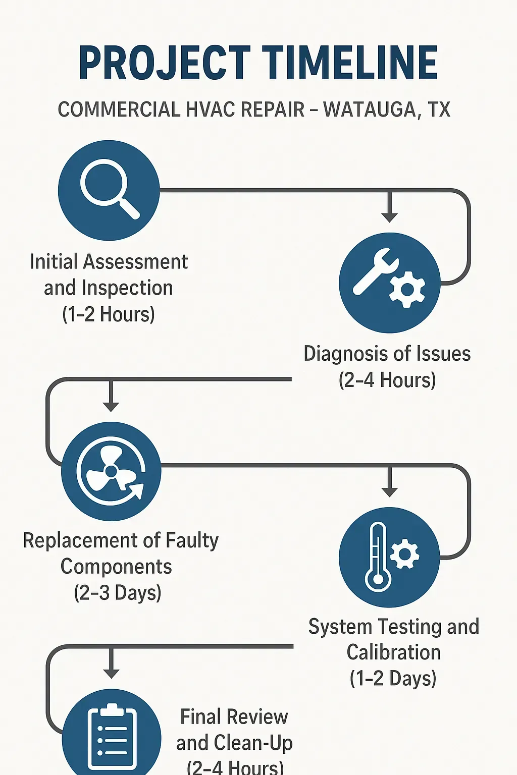 Infographic of the five-step Project Timeline for Commercial HVAC Repair in Watauga TX with clear visuals and minimal text.