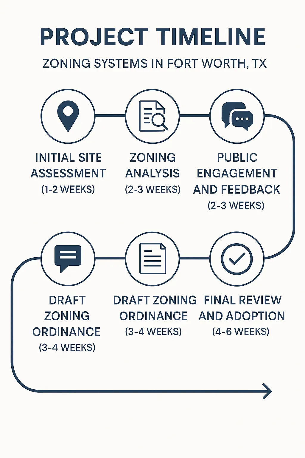 Infographic displaying five-step project timeline for Zoning Systems in Fort Worth TX with clear visuals and minimal text.