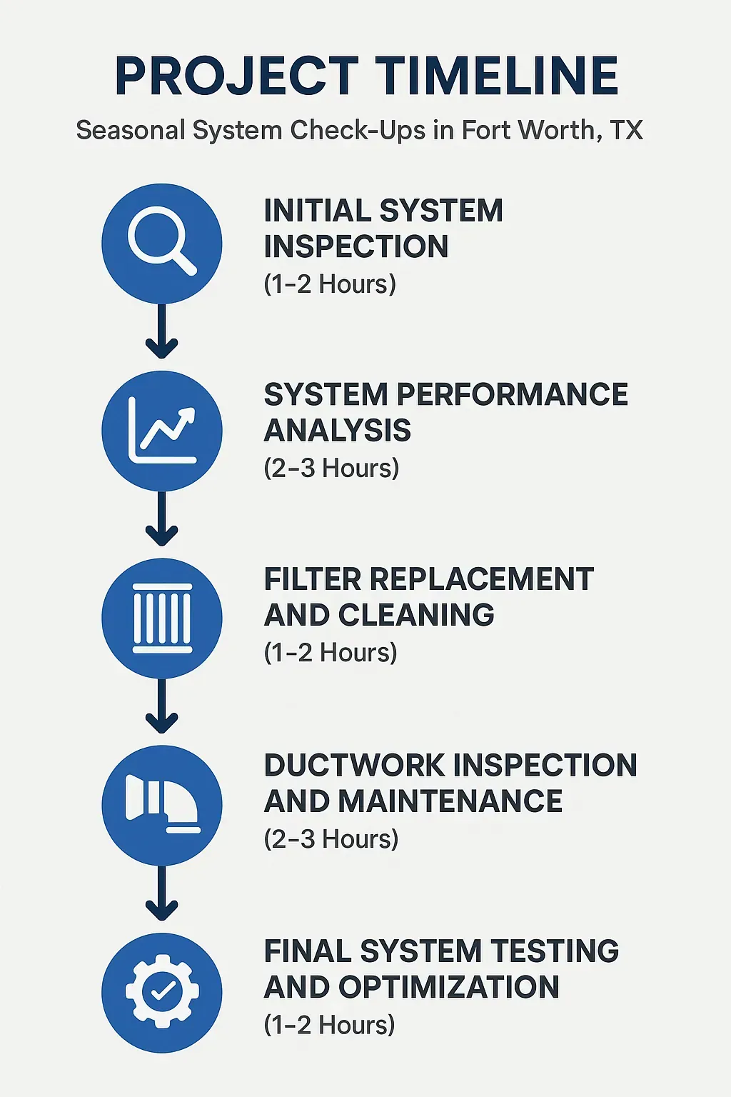 Infographic displaying a five-step timeline for Seasonal System Check-Ups in Fort Worth TX with clear visual elements.