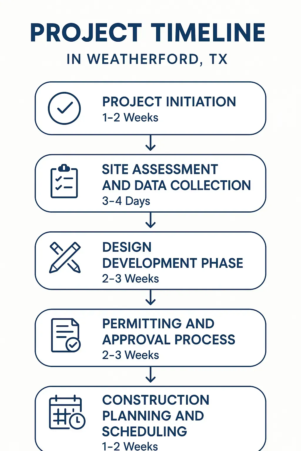 Weatherford TX project timeline infographic showing five steps: initiation, assessment, design, permits, and construction planning.