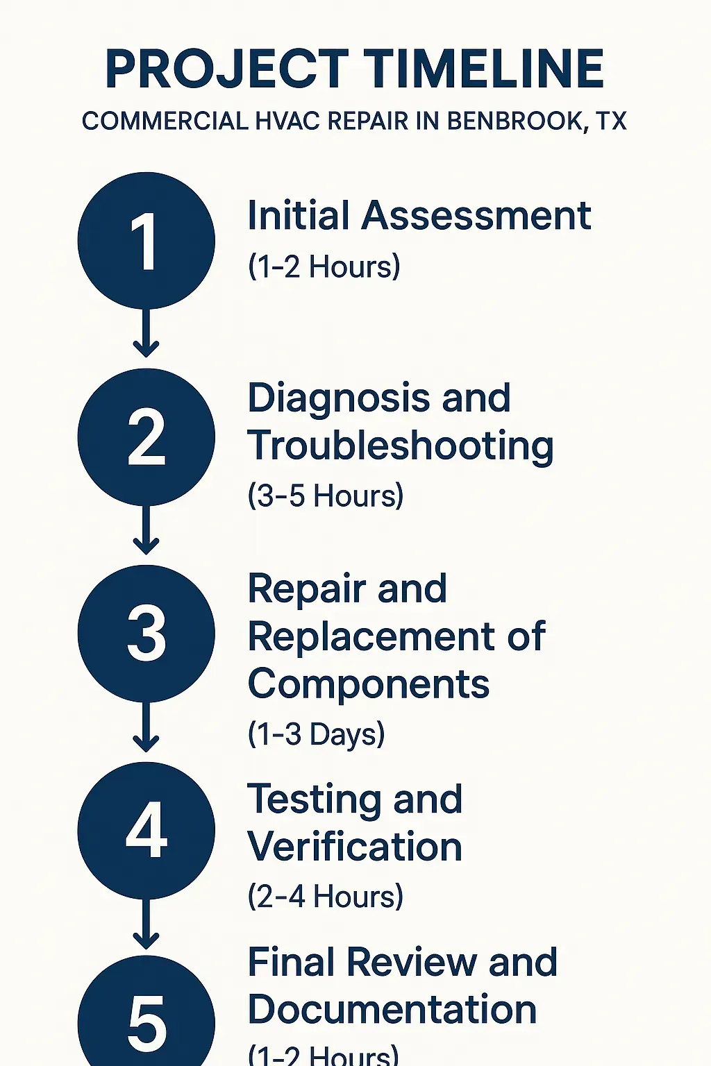 Infographic illustrating a five-step project timeline for Commercial HVAC Repair in Benbrook TX with detailed time estimates.