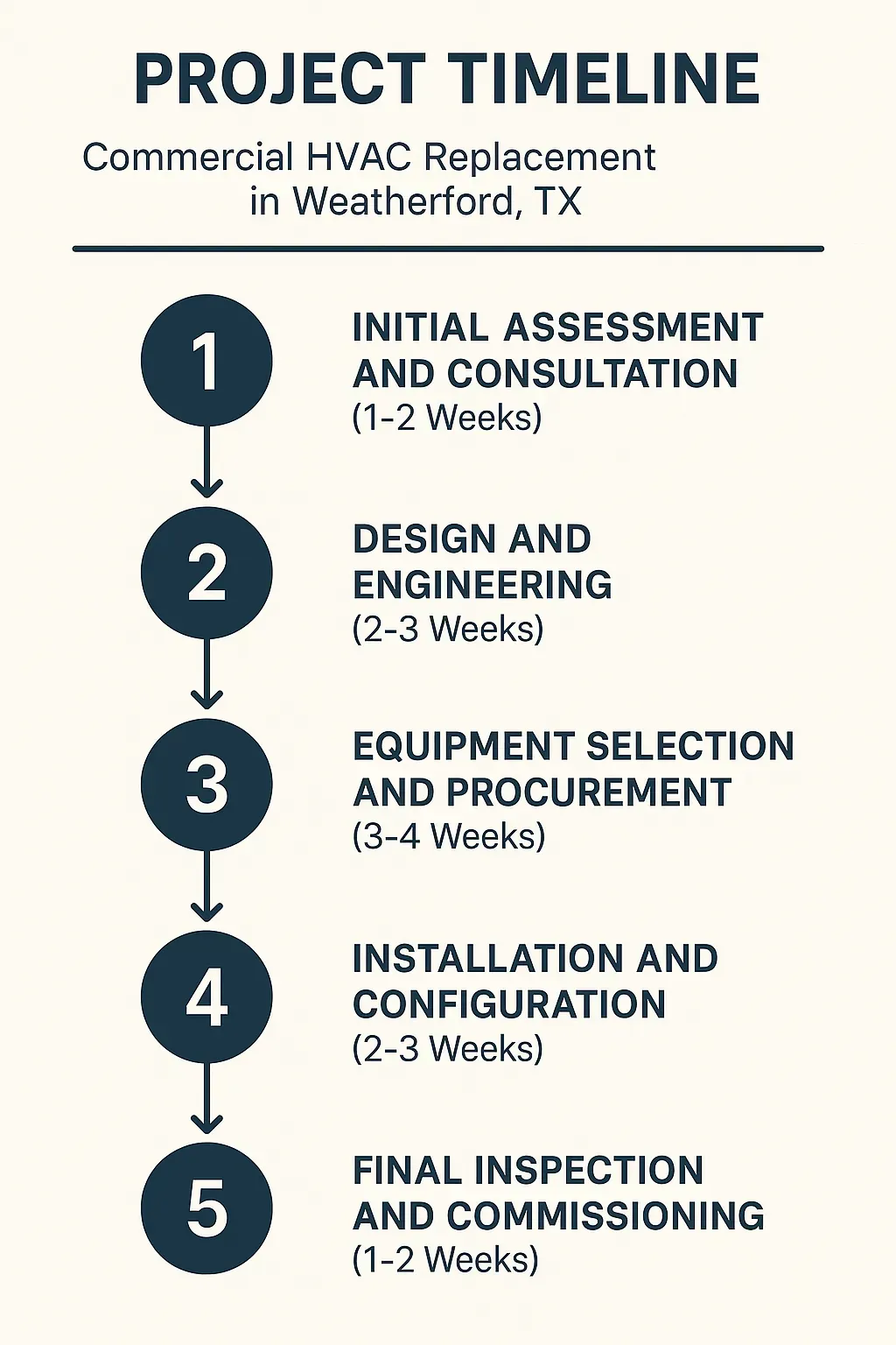 Infographic of a five-step project timeline for HVAC replacement in Weatherford TX showing assessment to commissioning.