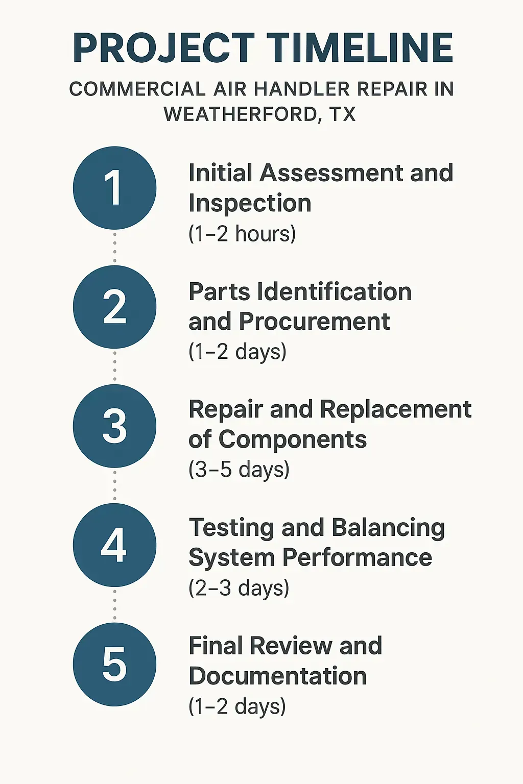 Infographic depicting a five-step project timeline for Commercial Air Handler Repair in Weatherford TX.