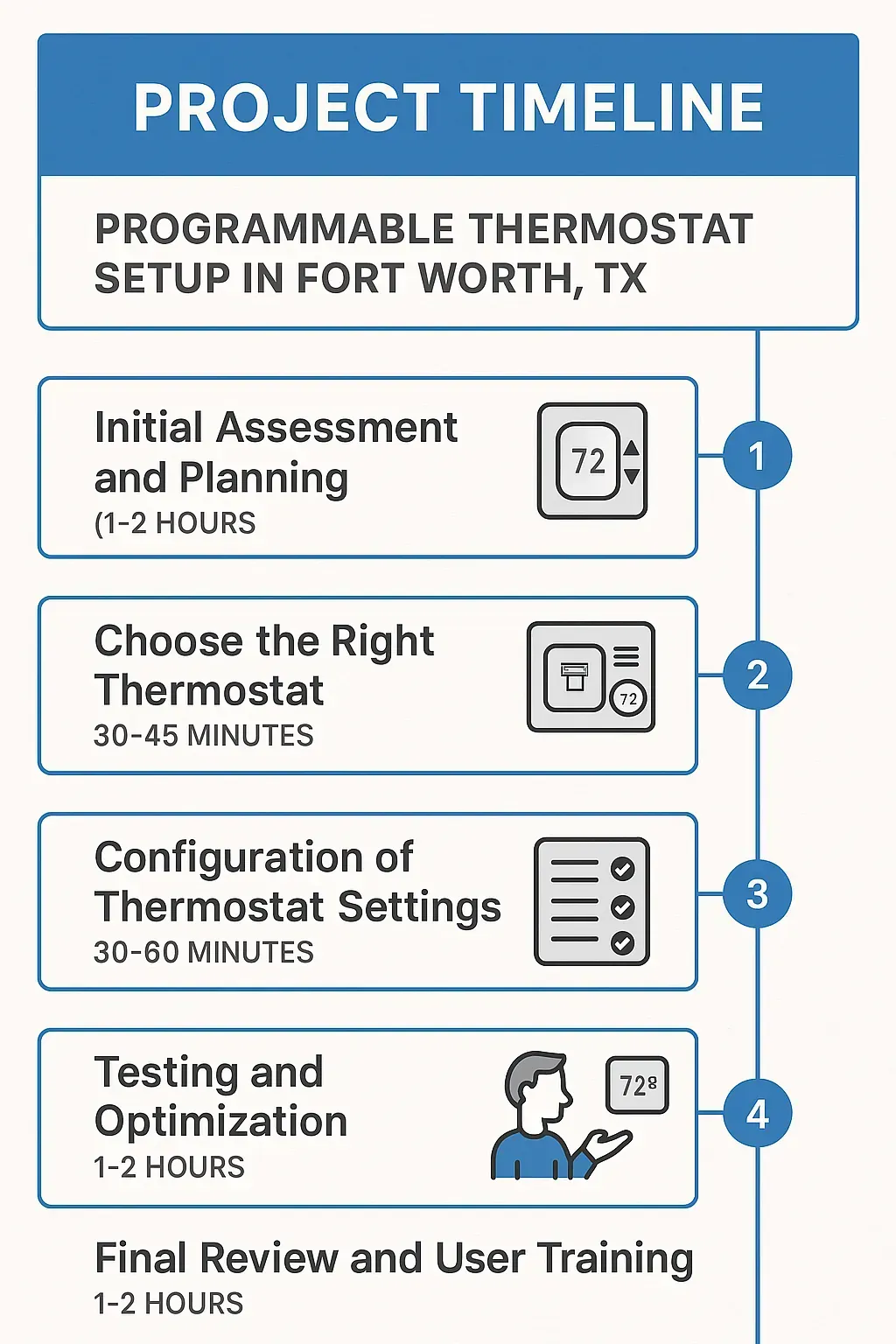 Infographic depicting a five-step timeline for programmable thermostat setup in Fort Worth, TX, highlighting tasks and durations.