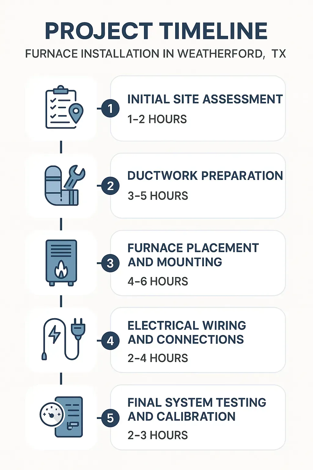 Infographic showing 5-step furnace installation timeline in Weatherford, TX, from site assessment to final testing.