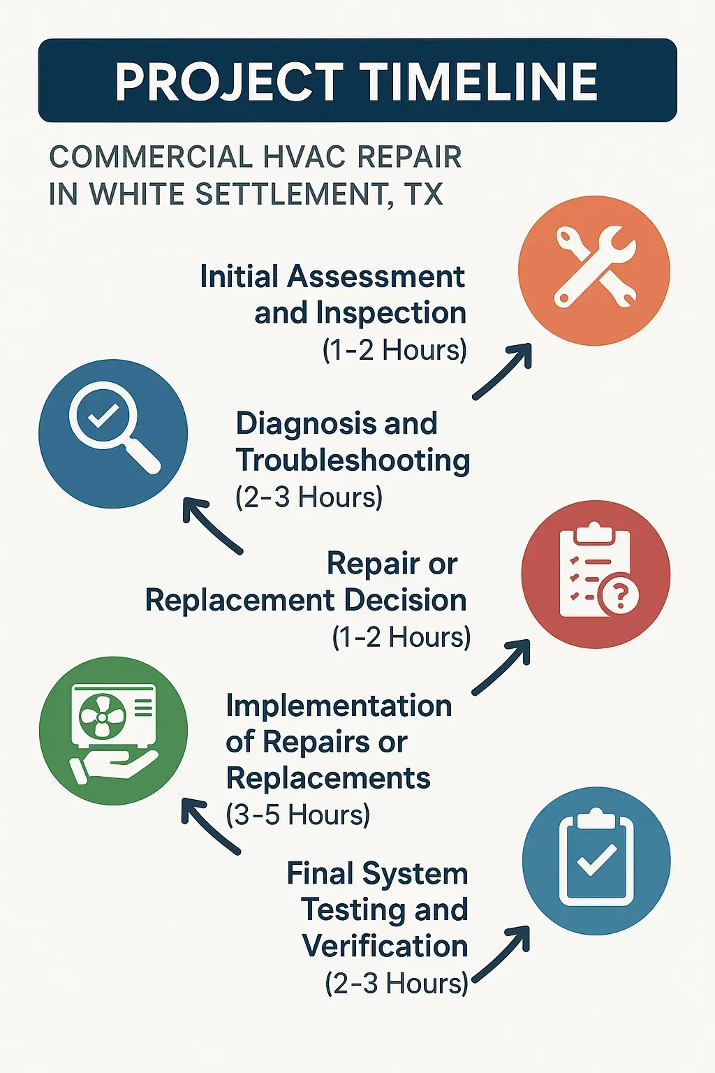 Infographic depicting a five-step project timeline for HVAC repair in White Settlement TX with clear, professional design.