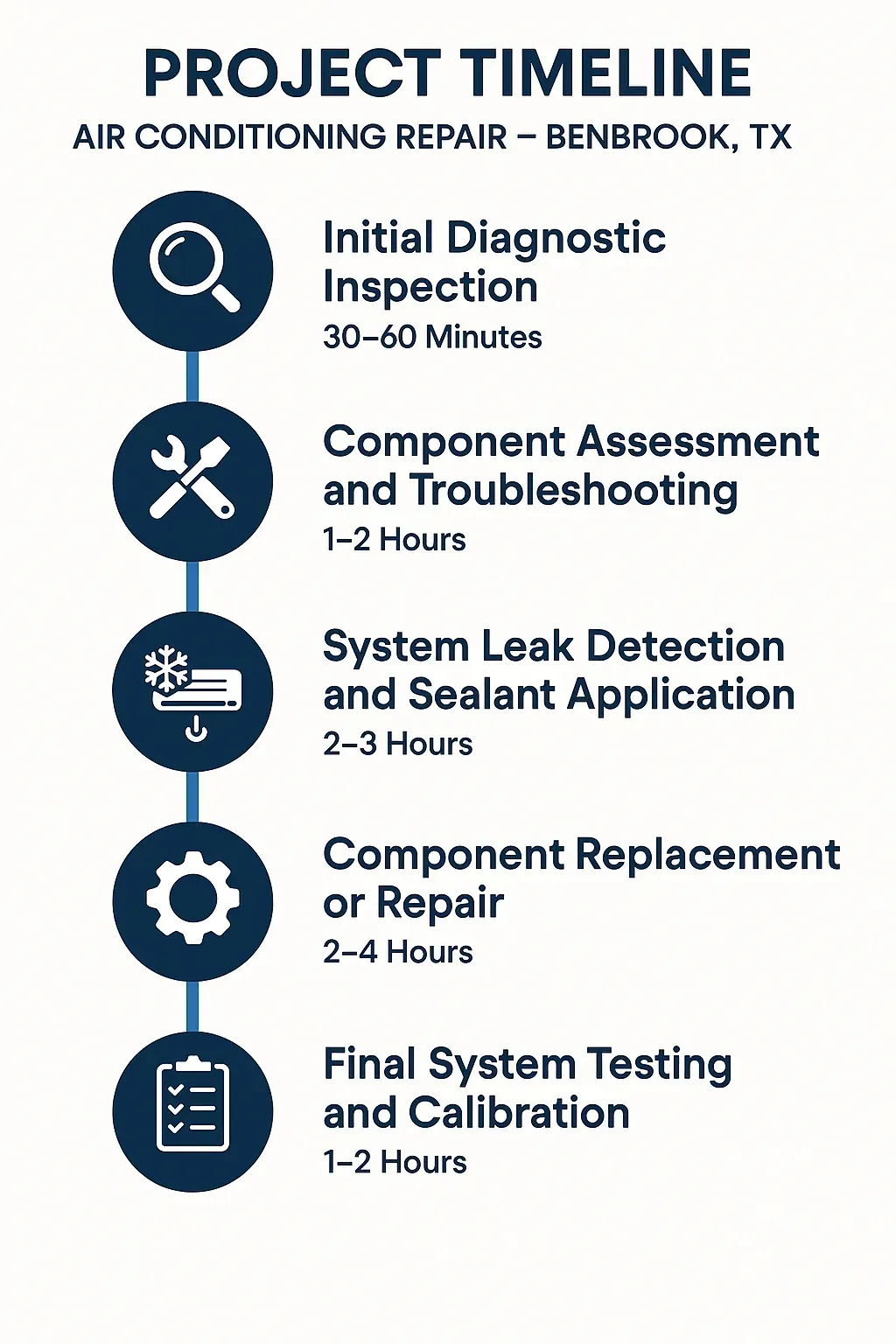 Infographic showing Air Conditioning Repair timeline in Benbrook, TX: diagnostics, troubleshooting, leaks, repair, testing.