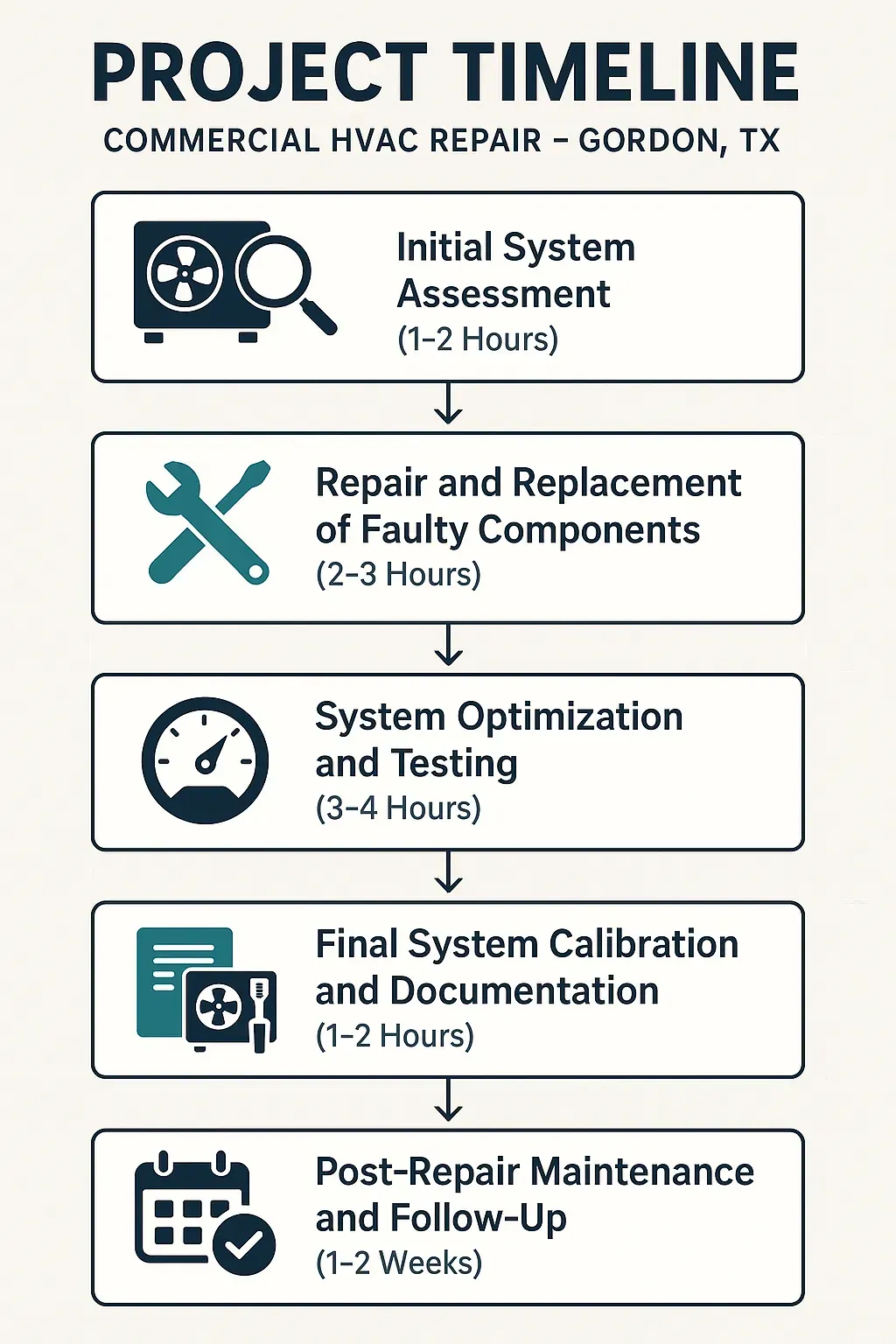 Infographic depicting a five-step timeline for Commercial HVAC Repair in Gordon TX with clear, professional visuals.