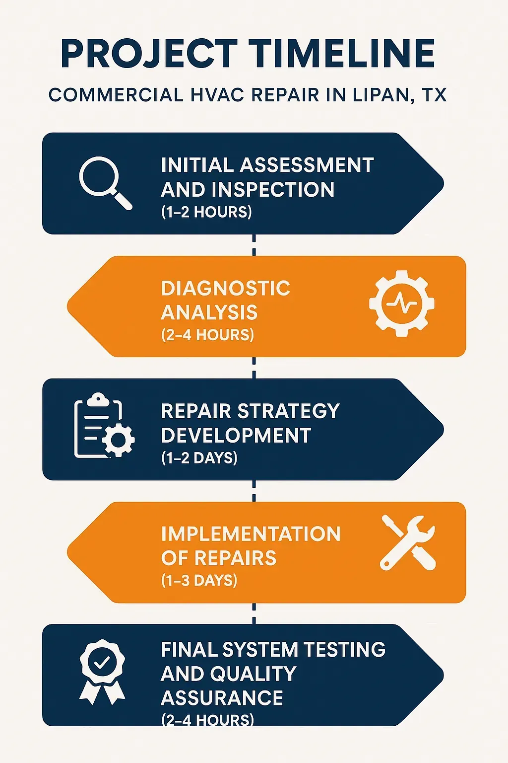 Infographic depicting a five-step timeline for Commercial HVAC Repair in Lipan TX with clear visuals and minimal text.