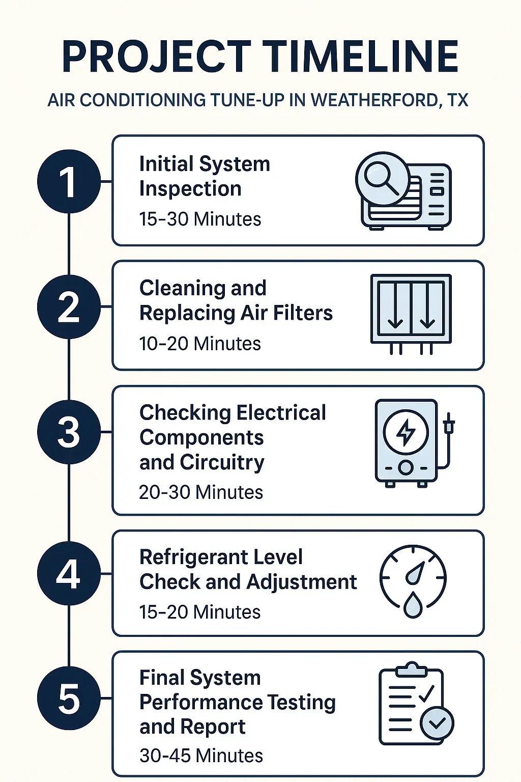 Infographic showing a 5-step Air Conditioning Tune-Up timeline in Weatherford, TX: inspection, filters, electrical, refrigerant, testing.