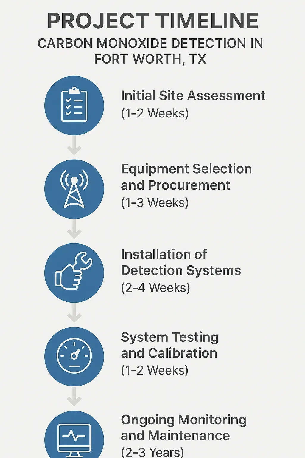 Infographic showing a five-step timeline for carbon monoxide detection in Fort Worth TX with duration labels for each step.