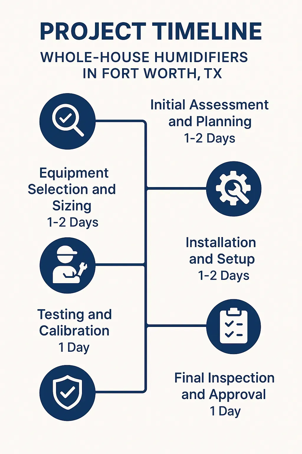 Infographic showcasing a five-step project timeline for whole-house humidifiers in Fort Worth, TX with professional design.