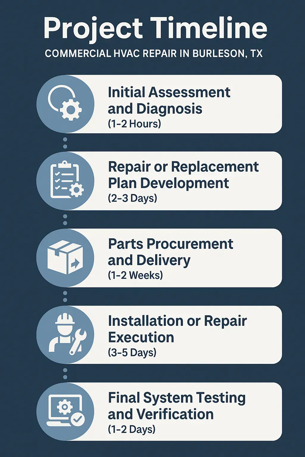 Infographic displaying a five-step timeline for Commercial HVAC Repair in Burleson TX with visual clarity and professionalism.
