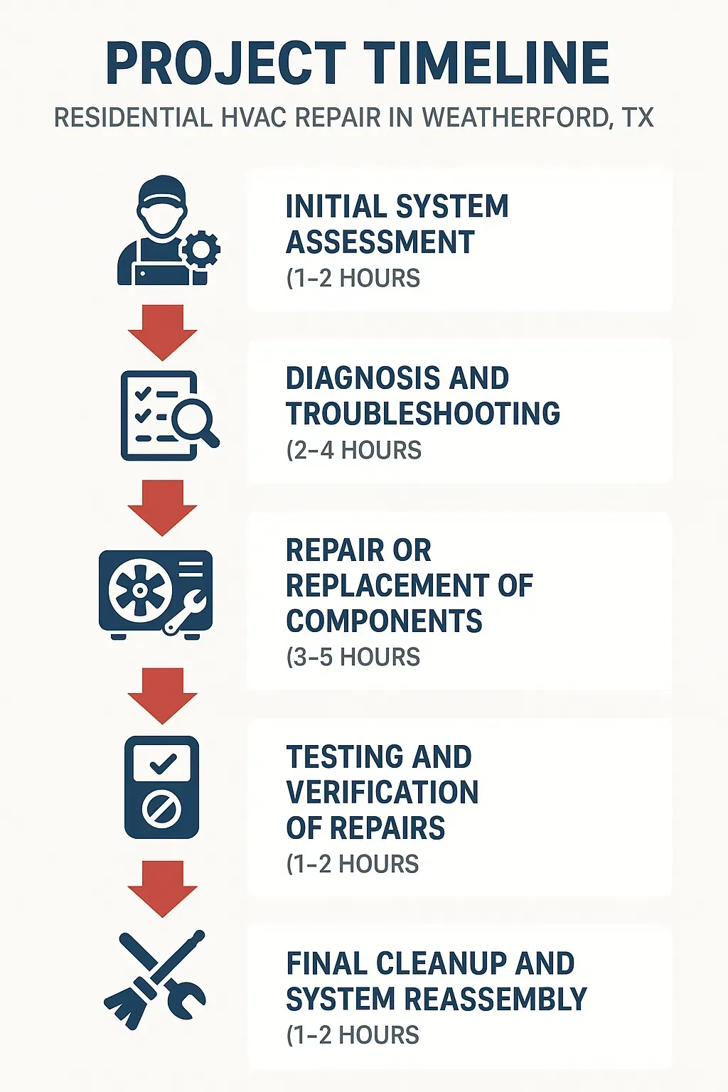 Infographic showing five-step timeline for residential HVAC repair in Weatherford TX with assessment, diagnosis, repair, testing, cleanup.