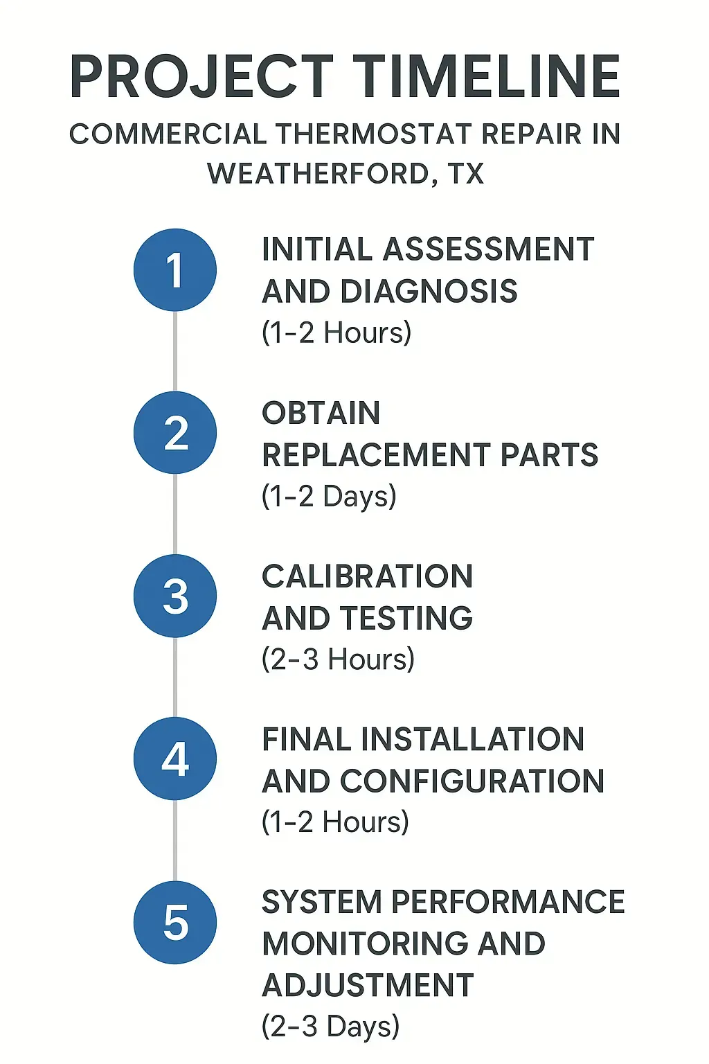 Infographic illustrating the project timeline for Commercial Thermostat Repair in Weatherford TX with five clear steps.