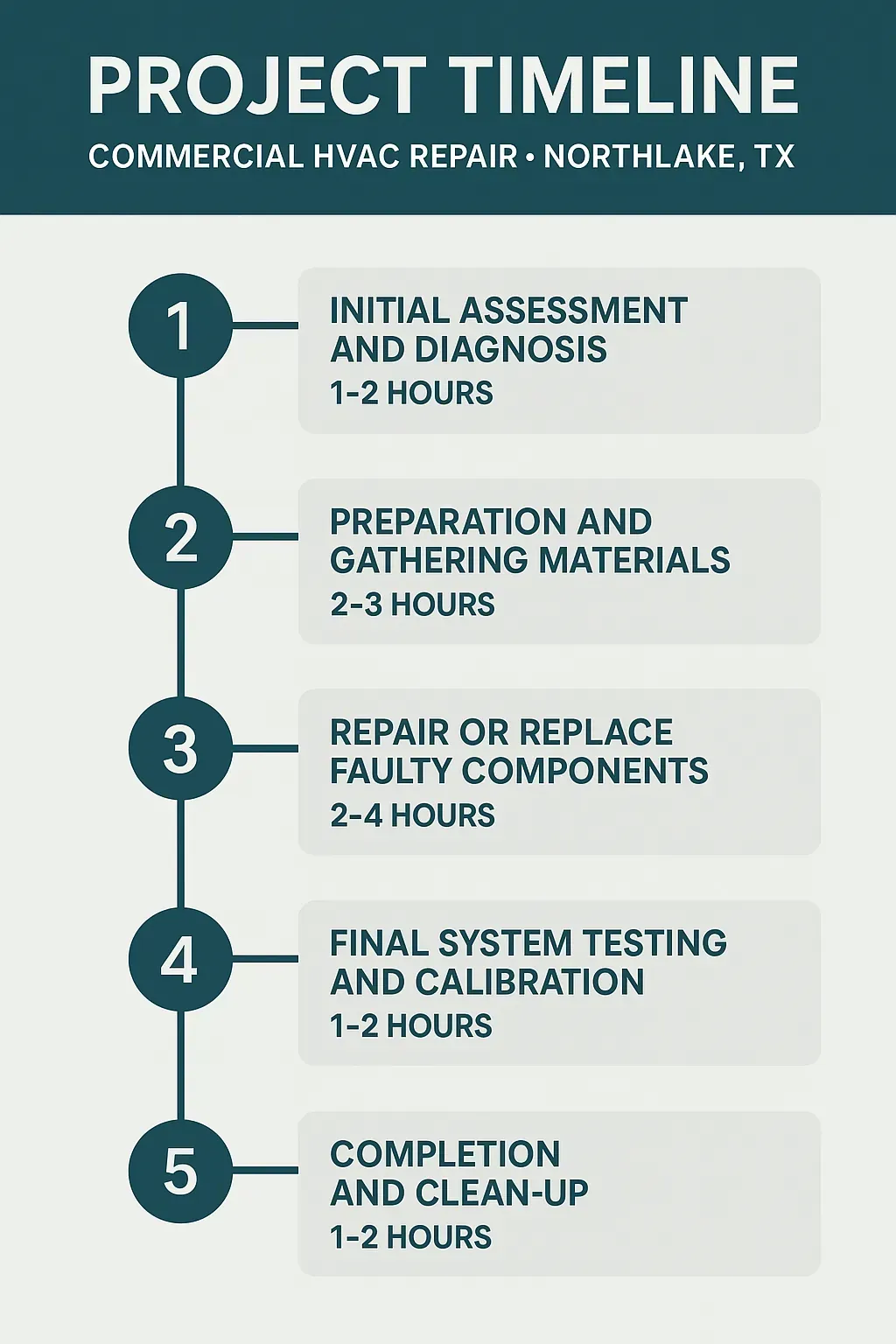 Infographic visually representing five-step timeline for Commercial HVAC Repair in Northlake TX with clear, professional design