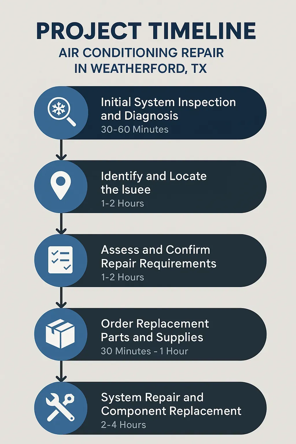 Infographic illustrating a 5-step air conditioning repair timeline in Weatherford, TX, from inspection to system repair.