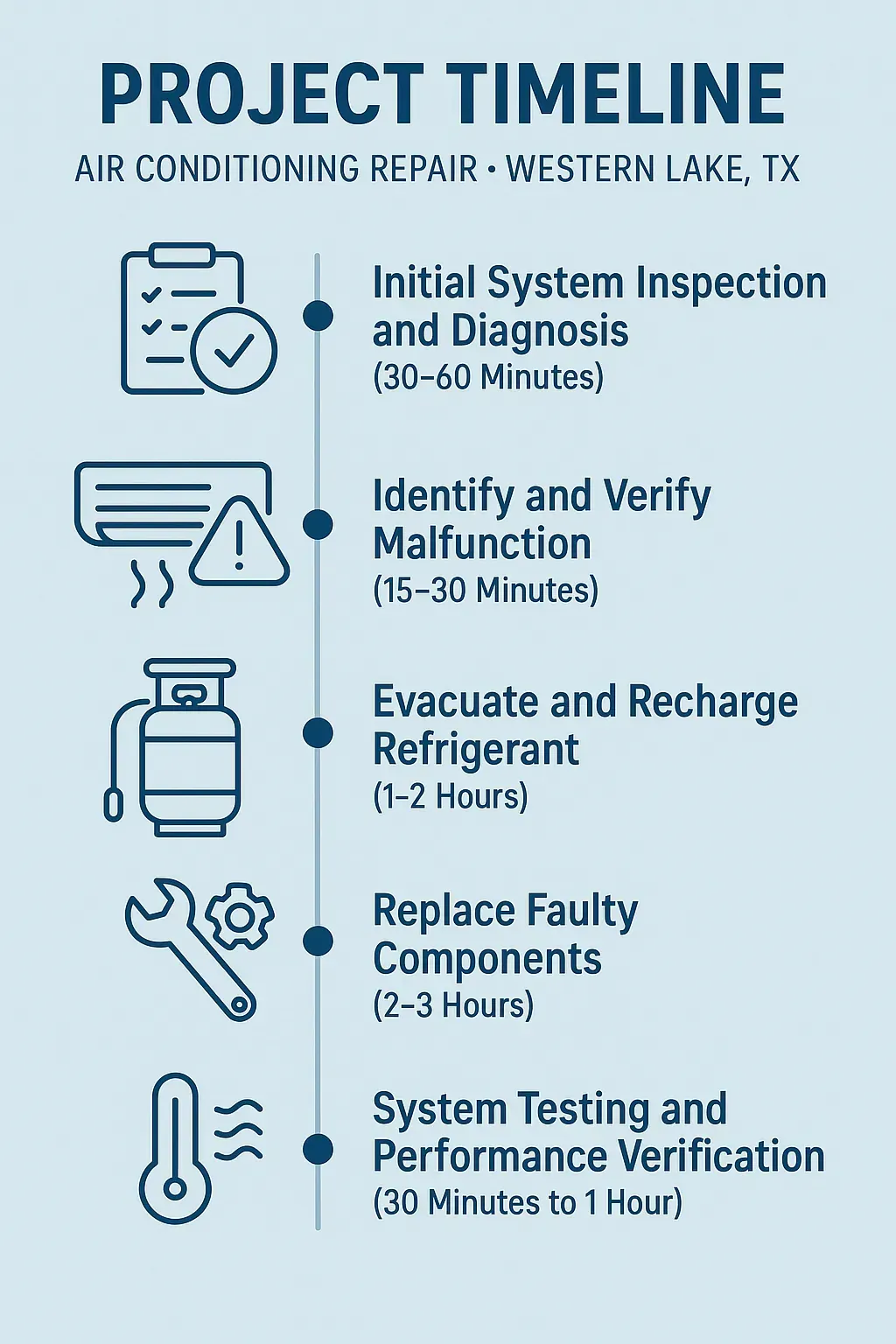 Infographic of Air Conditioning Repair Project Timeline in Western Lake, TX, showing five repair steps with duration estimates.