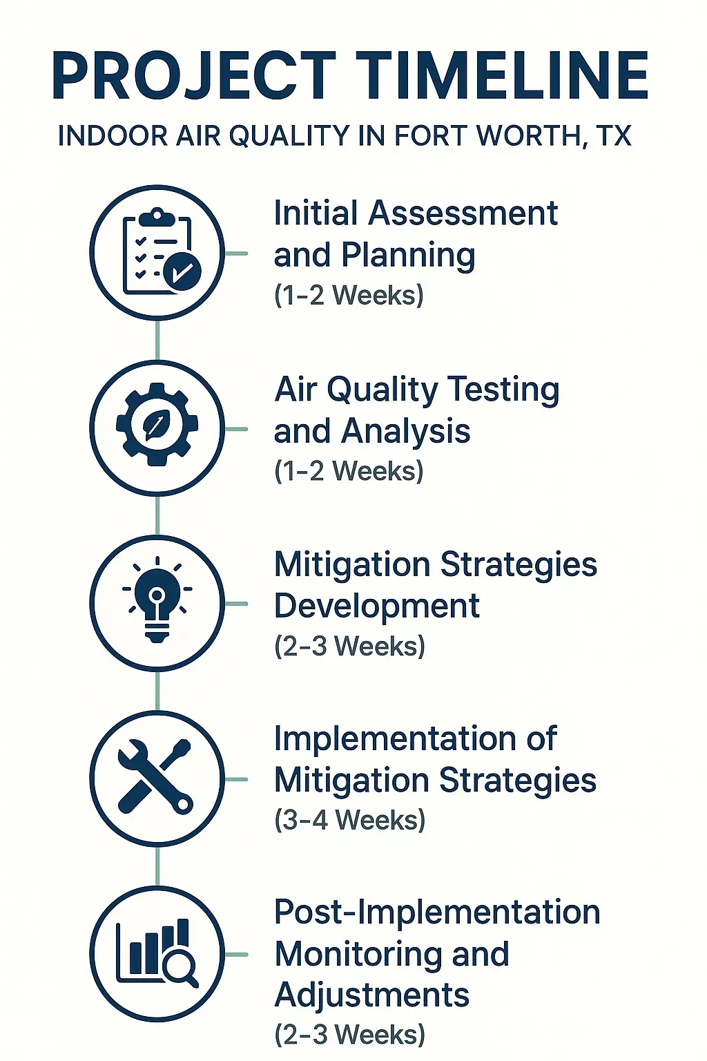 Infographic illustrating a five-step project timeline for Indoor Air Quality in Fort Worth TX with clear professional design.